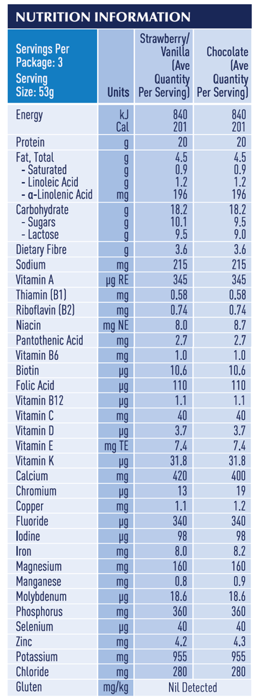 Nutritional Panel