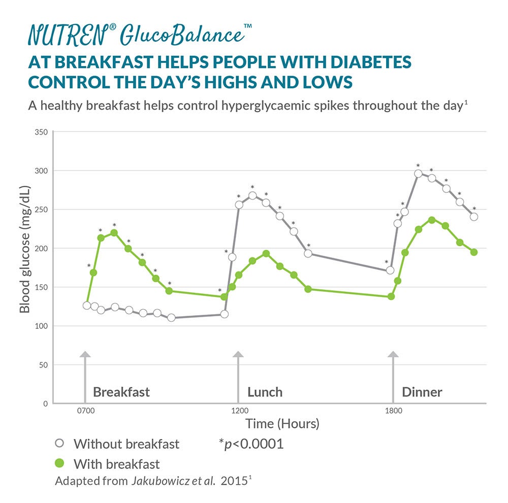 nutren glucobalance chart