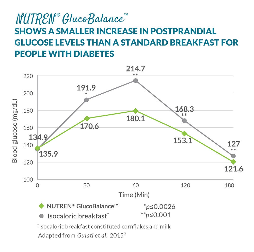 breakfast, graph, studies, scientific, evidence