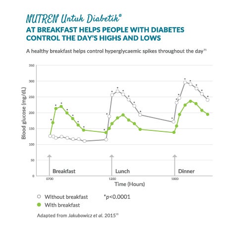 diabetes, control, nutren, unutk, diabetik